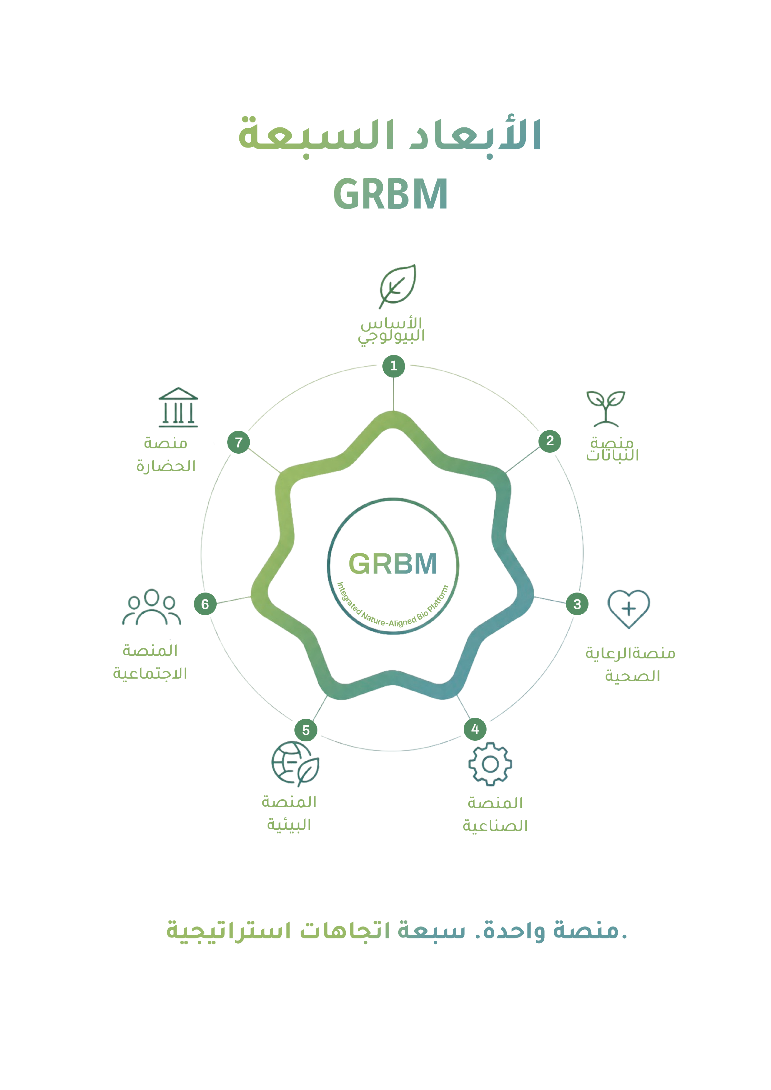 GRBM 7대 플랫폼 다이어그램