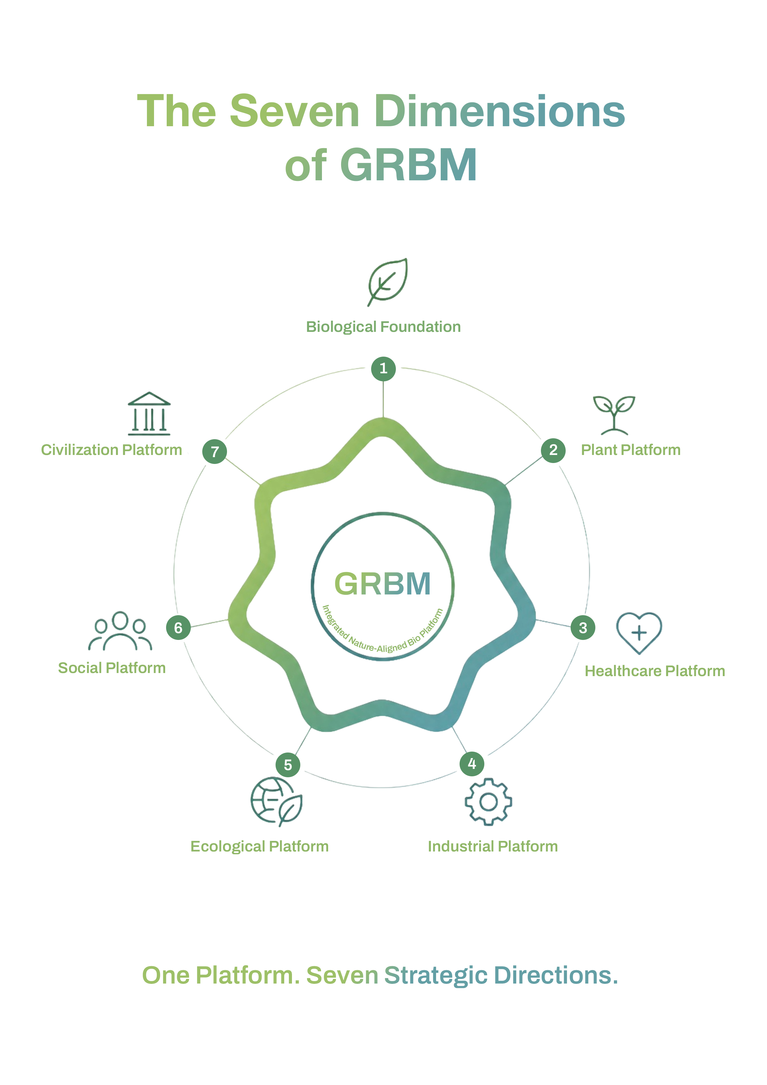 GRBM 7대 플랫폼 다이어그램