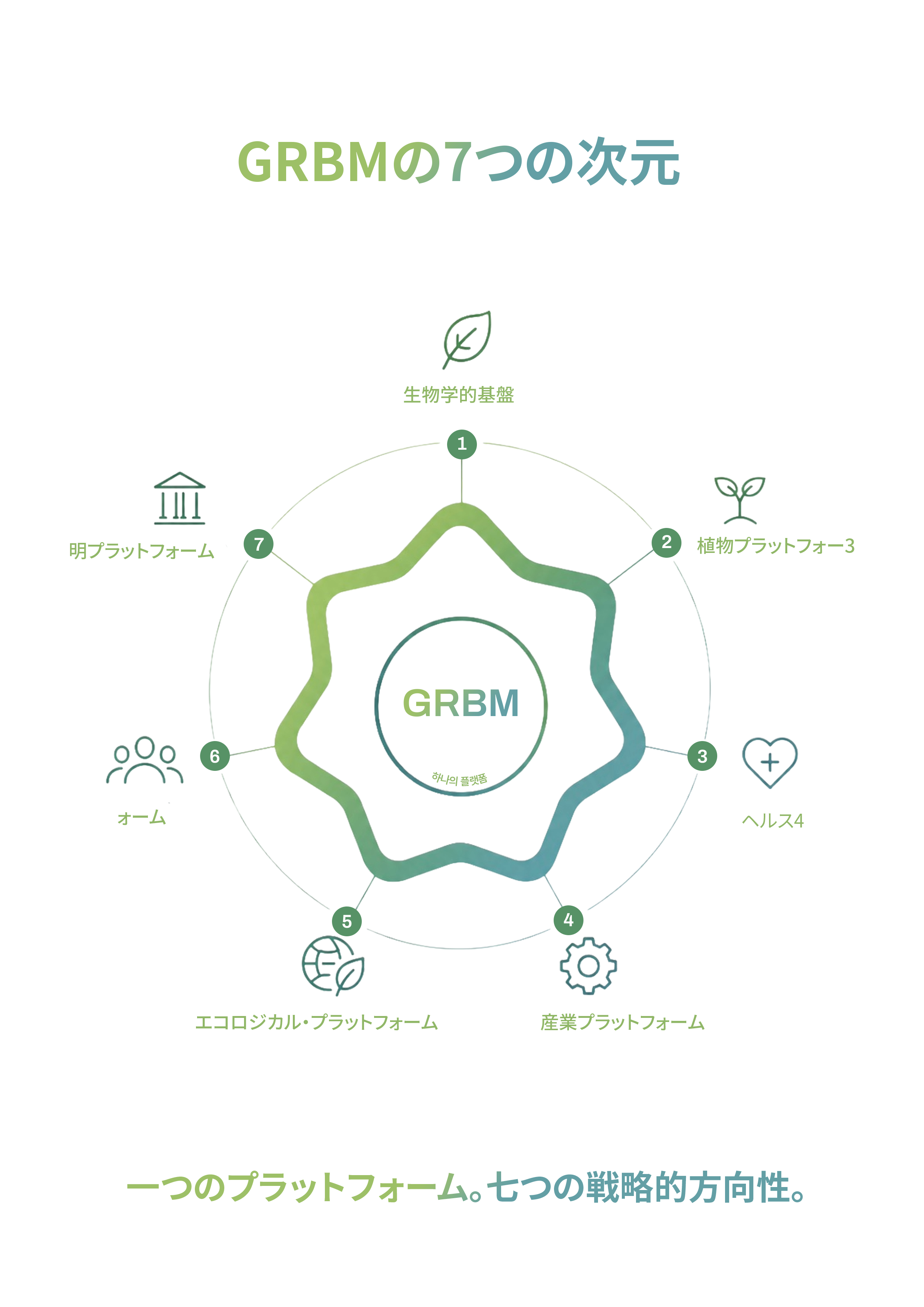 GRBM 7대 플랫폼 다이어그램