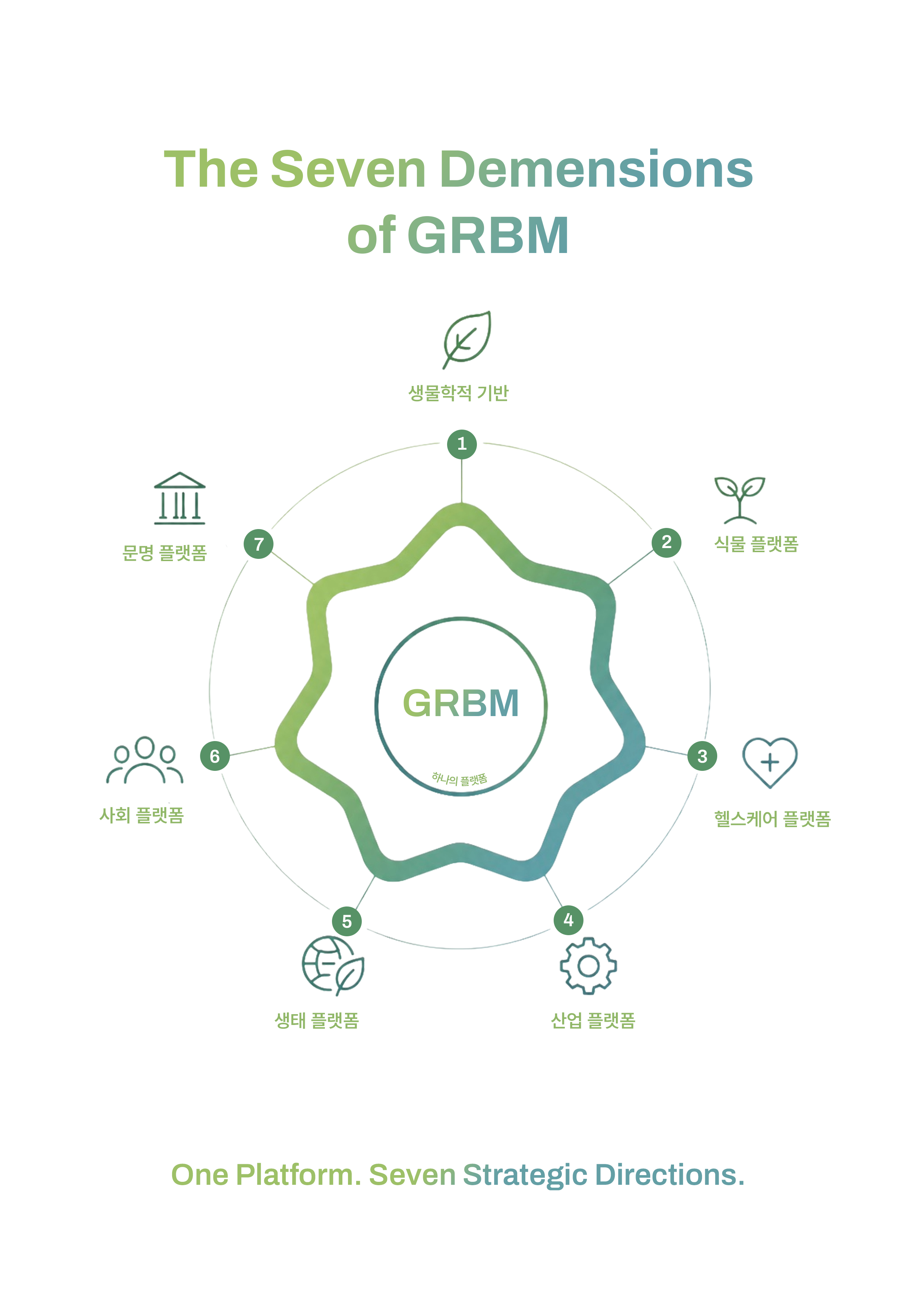 GRBM 7대 플랫폼 다이어그램
